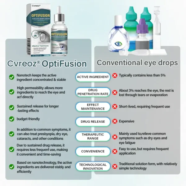 ⏰ Last Day Promotion: 50% OFF 🔥 Cvreoz® OptiFusion Nano Eye Drops Serum